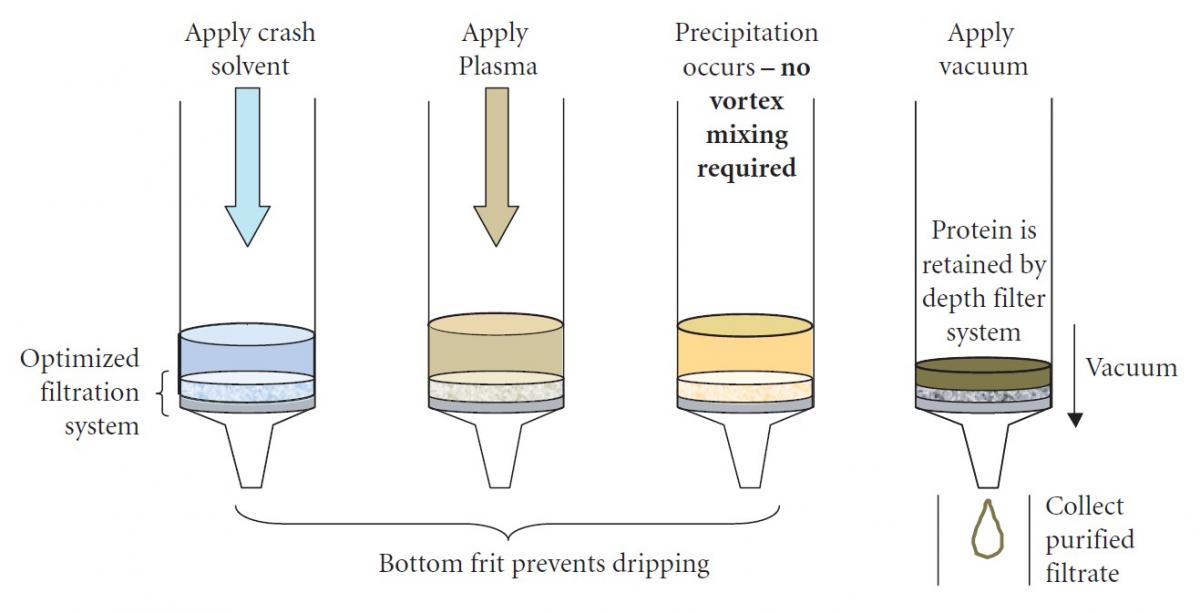Protein precipitation Norlab